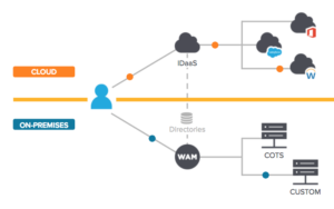 What is Unified Access Management? | OneLogin Blog