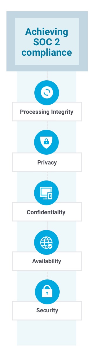 What is SOC 2: Principles, Types, Benefits | OneLogin