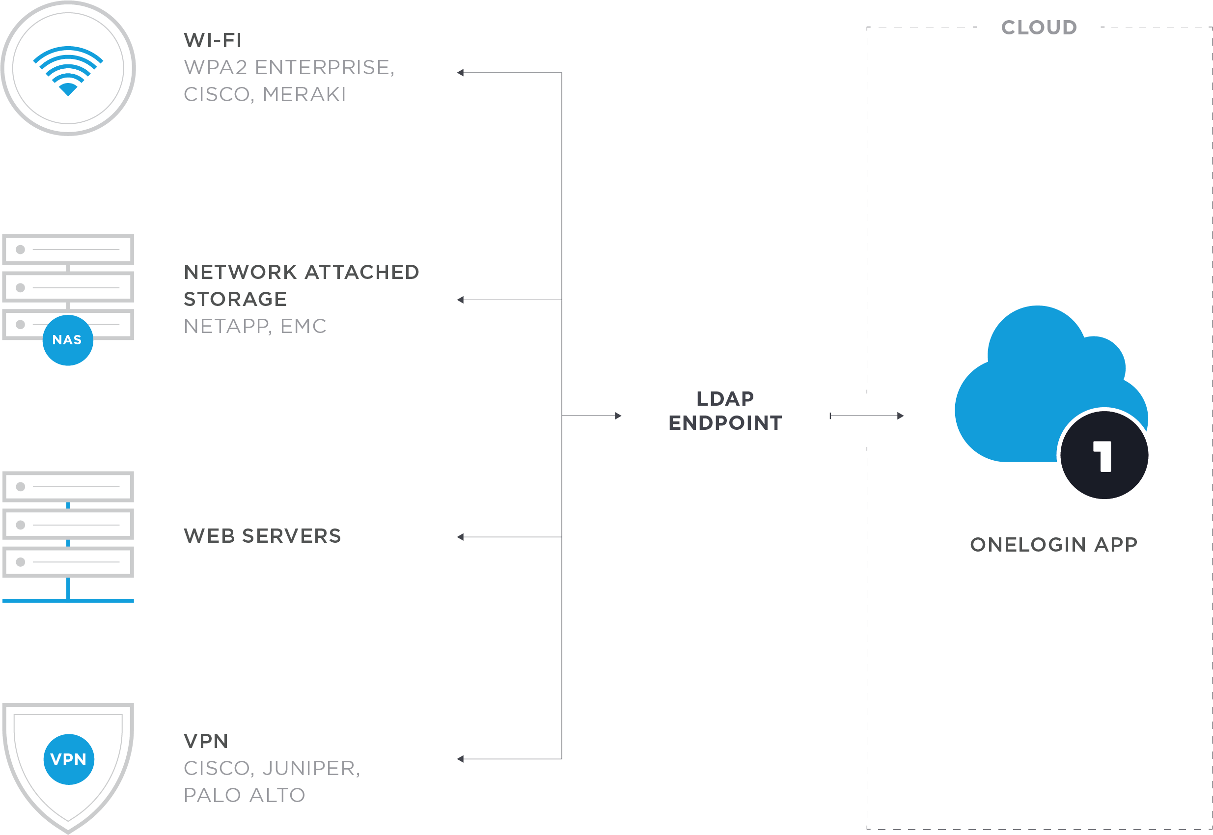 Virtual LDAP Service: Cloud-based Authentication | OneLogin