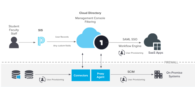 PowerSchool Single Sign On SSO Active Directory Integration LDAP 