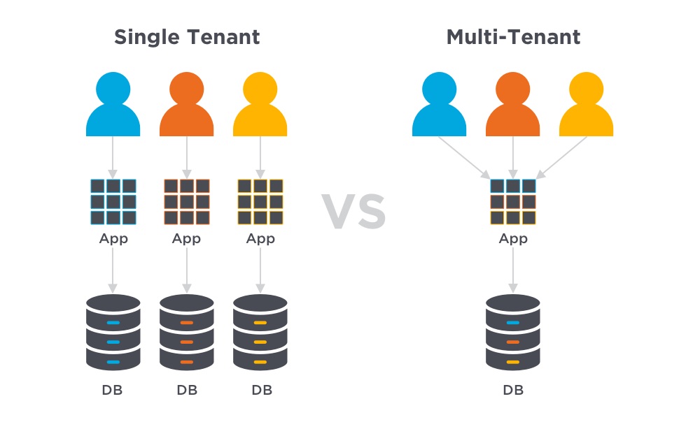 Multi-Tenancy Vs Single Tenancy: Which Is Better? | OneLogin